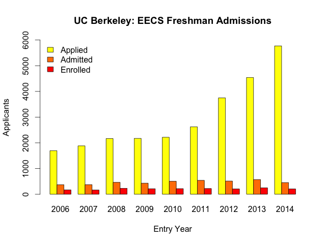 EECS Admissions Summary Plot