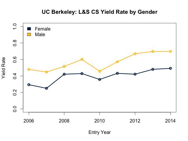 L&S CS yield by gender