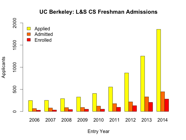 L&S CS Admissions Summary Plot